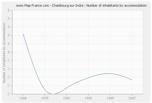 Chambourg-sur-Indre : Number of inhabitants by accommodation