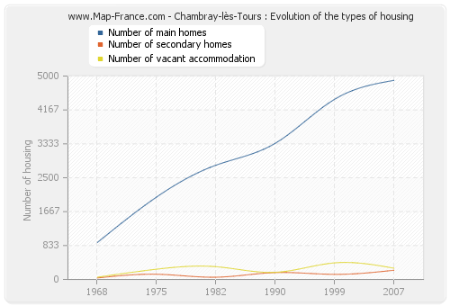 Chambray-lès-Tours : Evolution of the types of housing