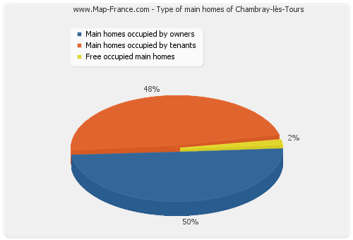 Type of main homes of Chambray-lès-Tours