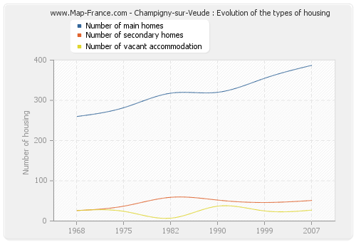 Champigny-sur-Veude : Evolution of the types of housing