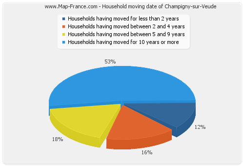 Household moving date of Champigny-sur-Veude