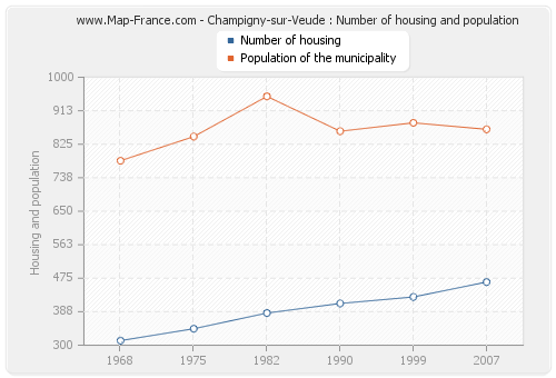 Champigny-sur-Veude : Number of housing and population