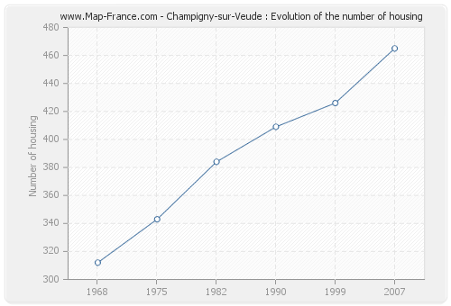Champigny-sur-Veude : Evolution of the number of housing