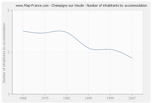 Champigny-sur-Veude : Number of inhabitants by accommodation