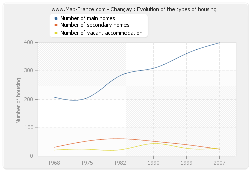 Chançay : Evolution of the types of housing
