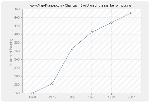 Chançay : Evolution of the number of housing