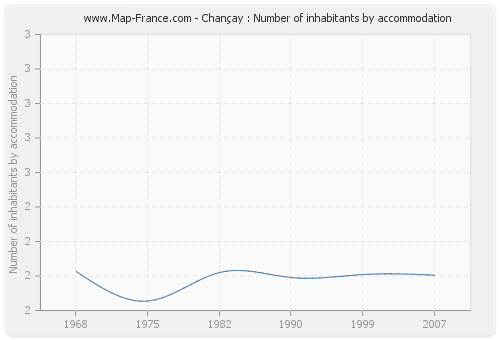 Chançay : Number of inhabitants by accommodation