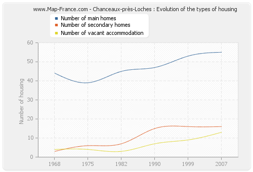 Chanceaux-près-Loches : Evolution of the types of housing