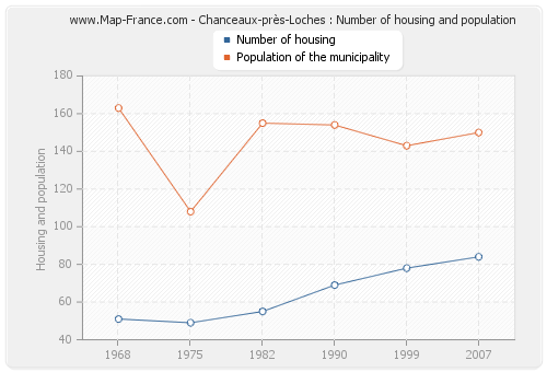 Chanceaux-près-Loches : Number of housing and population