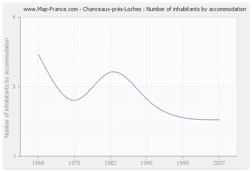 Chanceaux-près-Loches : Number of inhabitants by accommodation