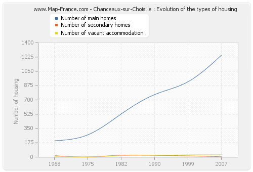 Chanceaux-sur-Choisille : Evolution of the types of housing