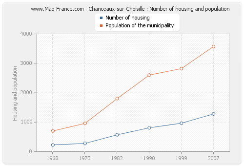 Chanceaux-sur-Choisille : Number of housing and population