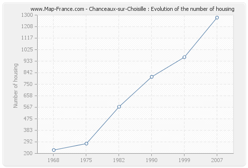 Chanceaux-sur-Choisille : Evolution of the number of housing