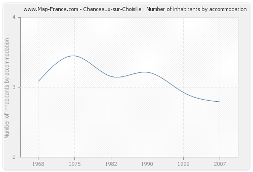 Chanceaux-sur-Choisille : Number of inhabitants by accommodation
