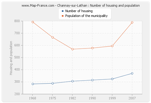 Channay-sur-Lathan : Number of housing and population