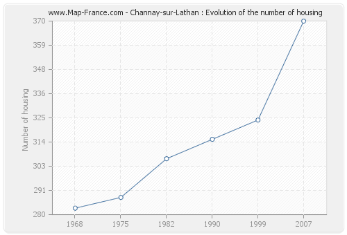 Channay-sur-Lathan : Evolution of the number of housing