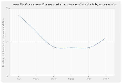 Channay-sur-Lathan : Number of inhabitants by accommodation