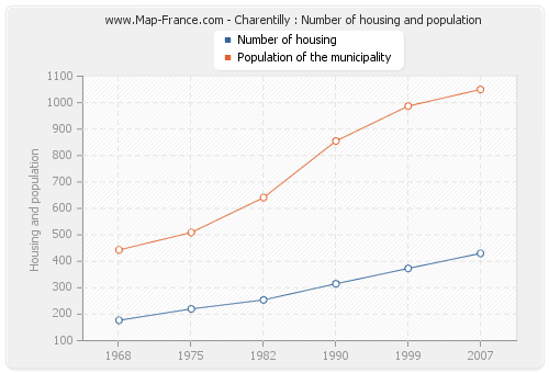 Charentilly : Number of housing and population
