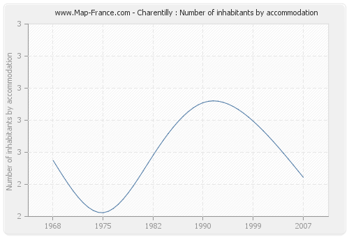 Charentilly : Number of inhabitants by accommodation