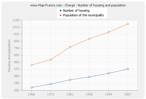 Chargé : Number of housing and population