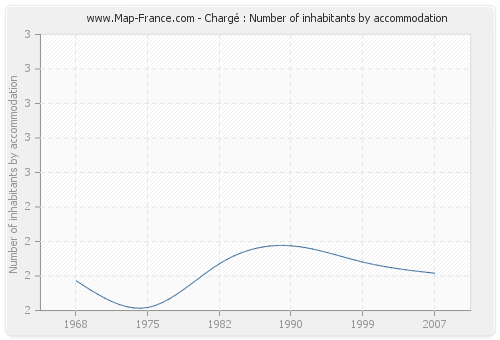 Chargé : Number of inhabitants by accommodation