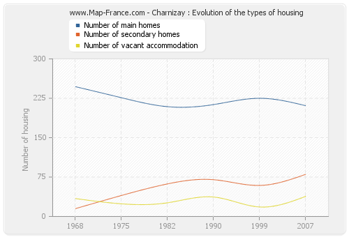 Charnizay : Evolution of the types of housing