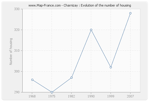 Charnizay : Evolution of the number of housing