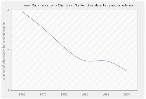 Charnizay : Number of inhabitants by accommodation