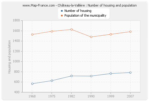 Château-la-Vallière : Number of housing and population