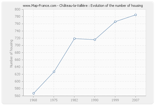 Château-la-Vallière : Evolution of the number of housing