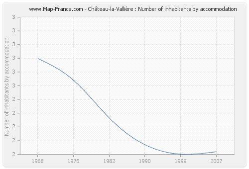 Château-la-Vallière : Number of inhabitants by accommodation