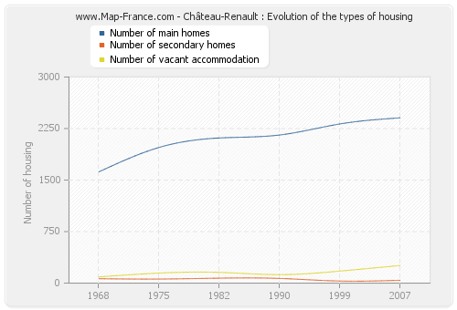 Château-Renault : Evolution of the types of housing