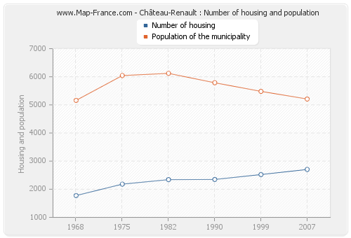 Château-Renault : Number of housing and population