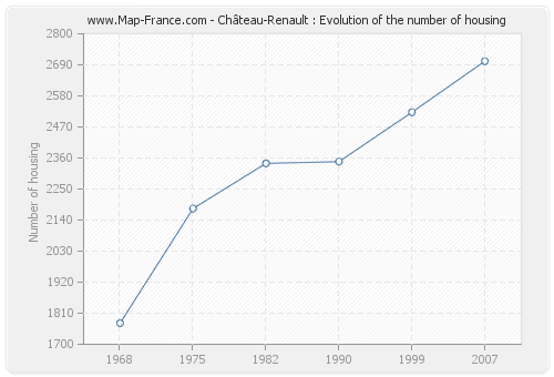 Château-Renault : Evolution of the number of housing