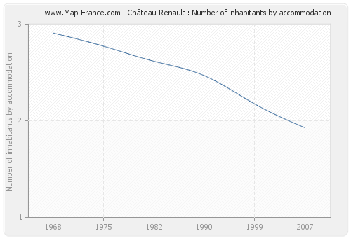 Château-Renault : Number of inhabitants by accommodation