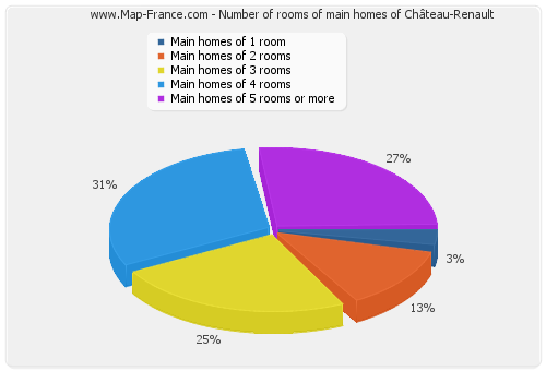 Number of rooms of main homes of Château-Renault