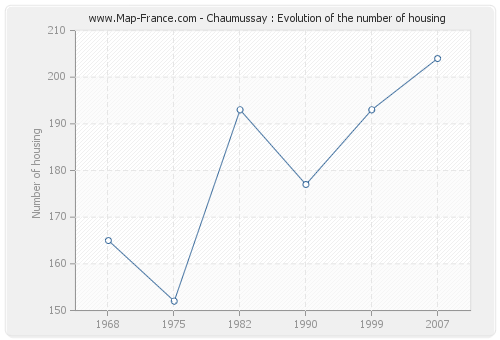 Chaumussay : Evolution of the number of housing