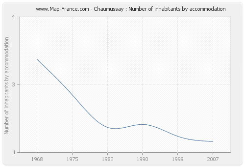 Chaumussay : Number of inhabitants by accommodation