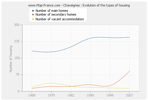 Chaveignes : Evolution of the types of housing