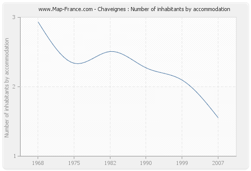 Chaveignes : Number of inhabitants by accommodation