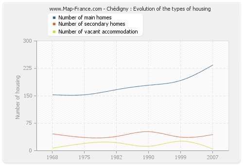 Chédigny : Evolution of the types of housing