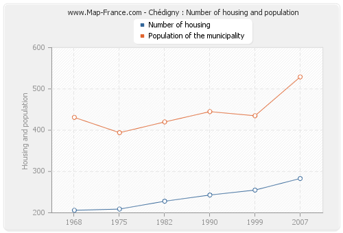 Chédigny : Number of housing and population