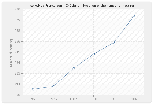 Chédigny : Evolution of the number of housing