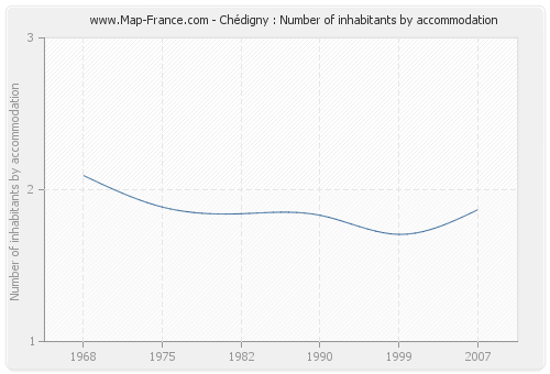 Chédigny : Number of inhabitants by accommodation