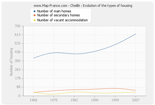 Cheillé : Evolution of the types of housing