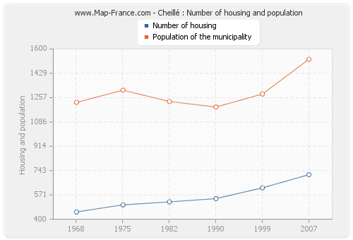 Cheillé : Number of housing and population
