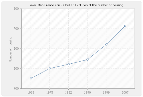 Cheillé : Evolution of the number of housing