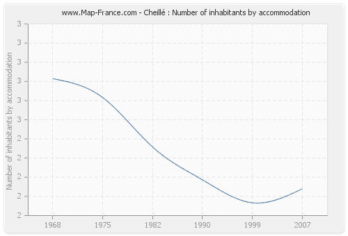 Cheillé : Number of inhabitants by accommodation