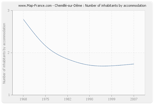 Chemillé-sur-Dême : Number of inhabitants by accommodation