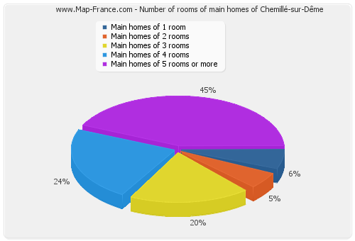 Number of rooms of main homes of Chemillé-sur-Dême
